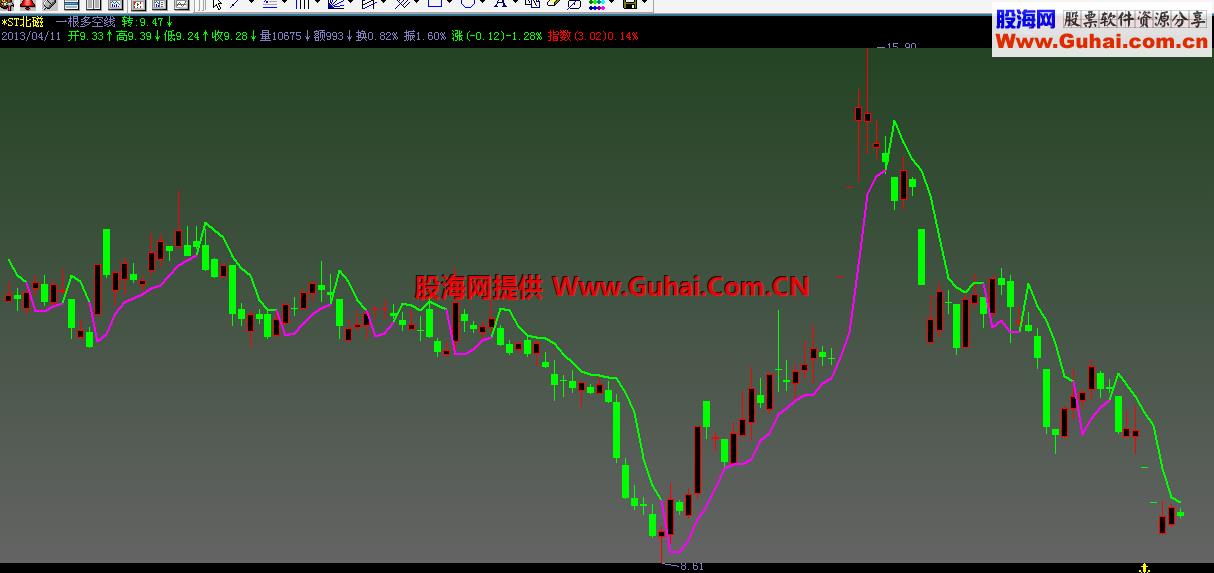 一根多空线主图 EA-万能指标公式