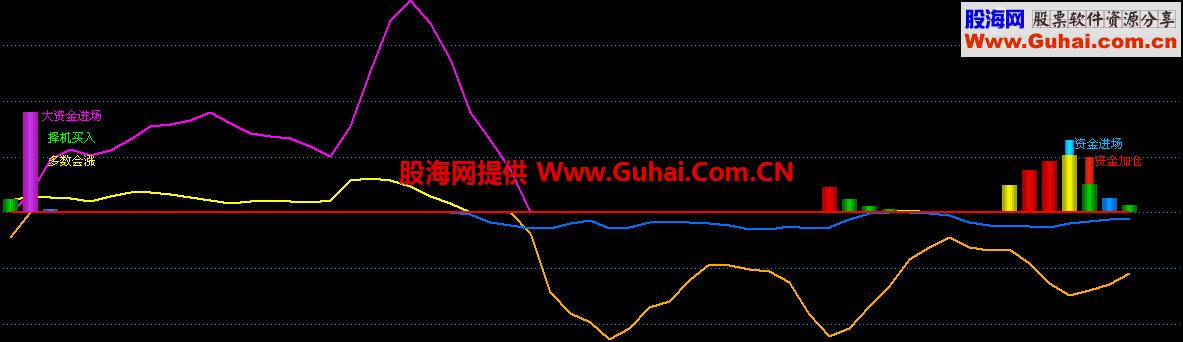 资金进场啦 快跟上 EA-万能指标公式