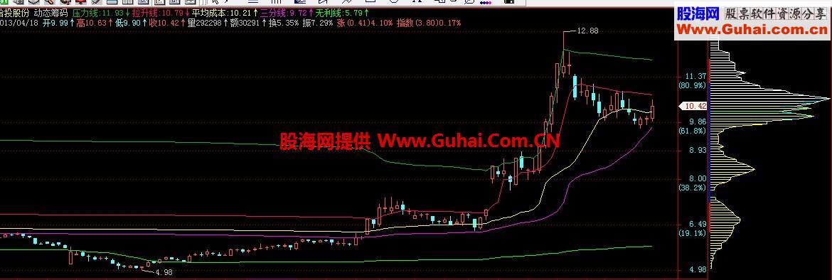 简单明了的成本线主图 源码 说明 EA-万能指标公式