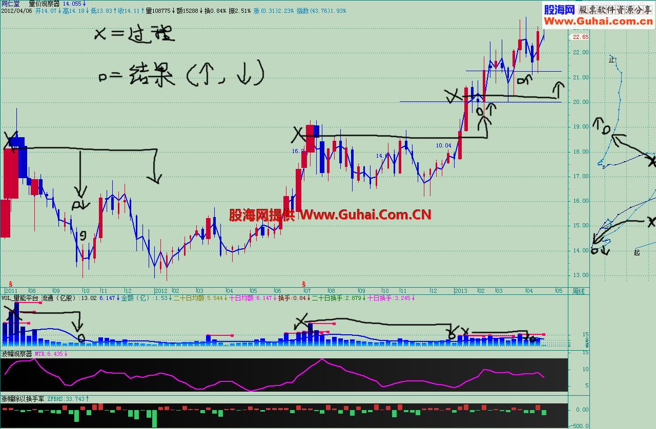 直观量价分析指标组 说明 源码