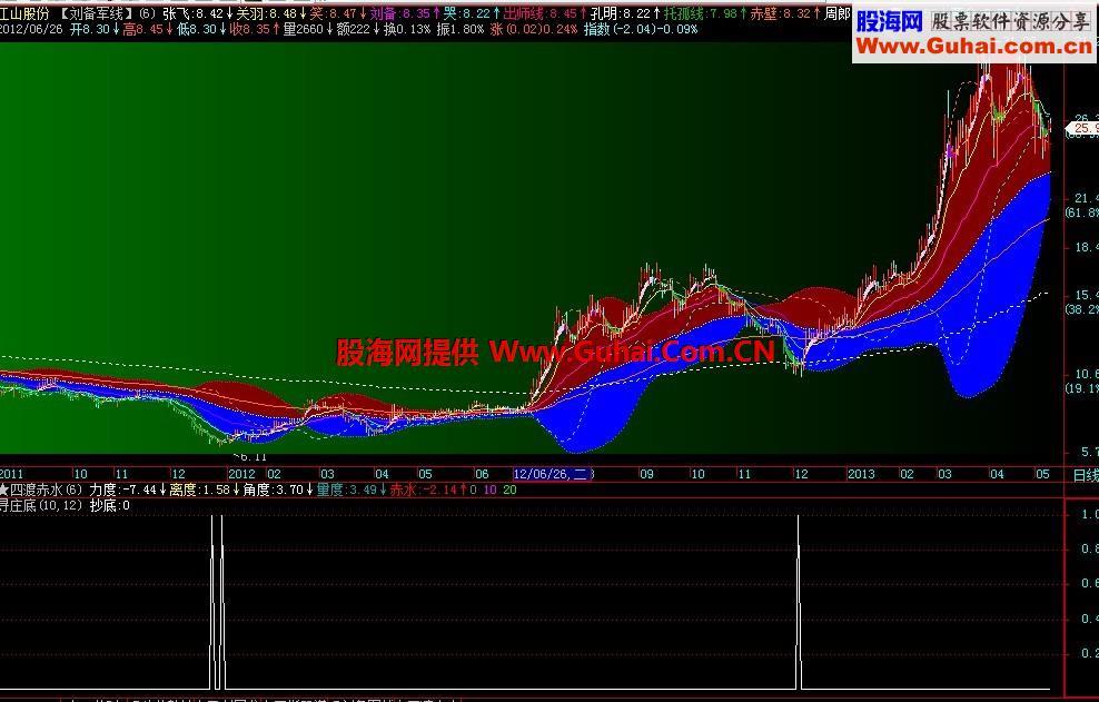 寻庄底选股公式 源码 说明