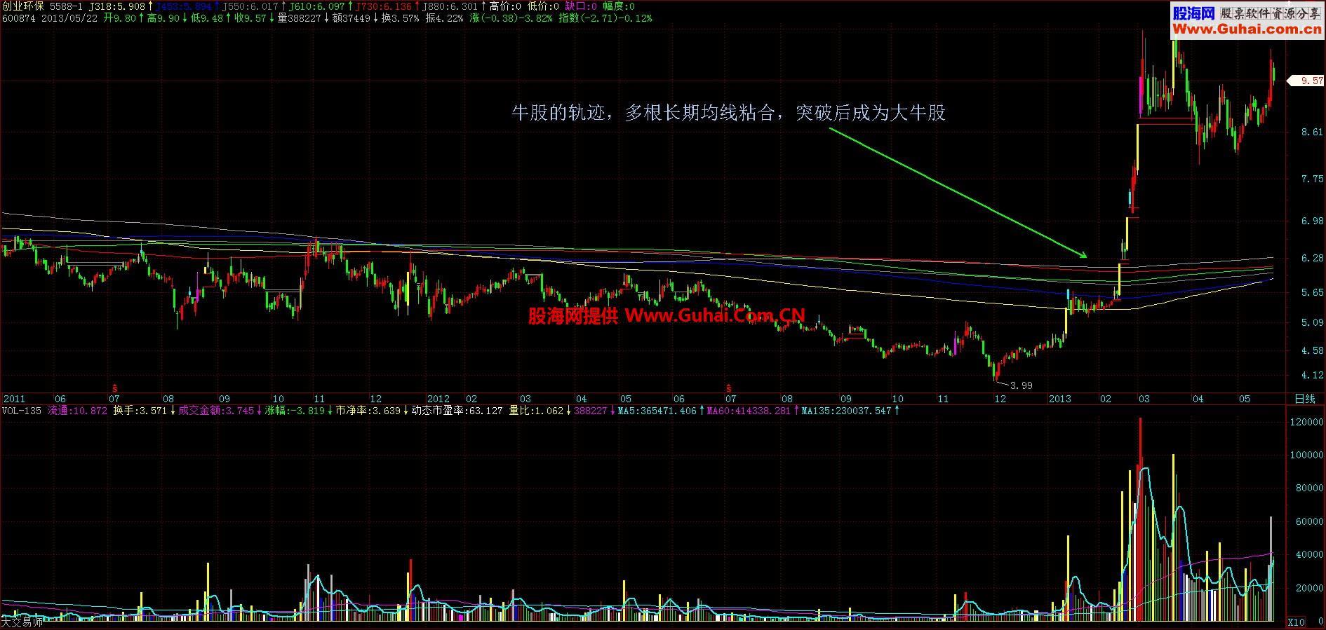 牛股的轨迹，长期均线的共振