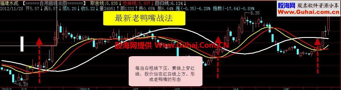 神偷老鸭头 自创完美的趋势交易 EA-万能指标公式