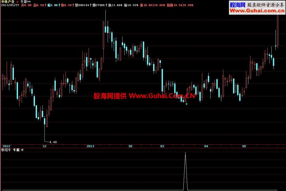 寻牛指标 简单即完美，慢慢领会
