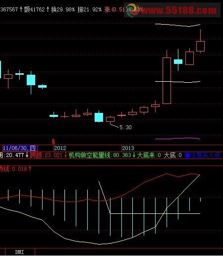 来势线 好的指标，绝对让你爽翻 EA-万能指标公式