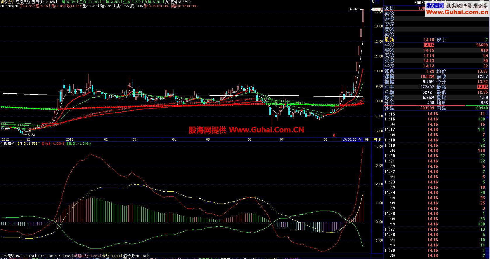飞狐牛熊趋势公式 EA-万能指标公式