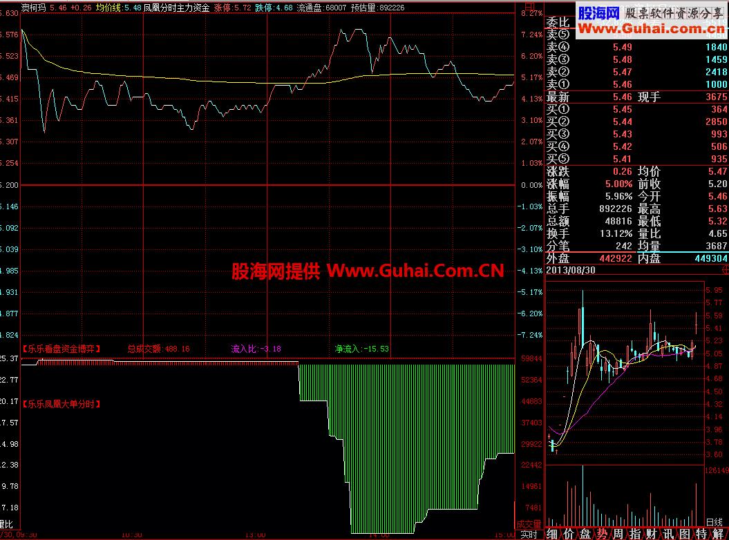 凤凰分时主力资金公式