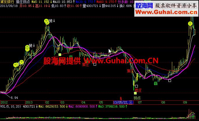 飞狐短期均线主图公式 EA-万能指标公式