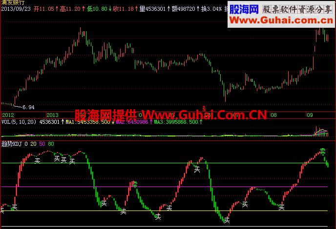 飞狐趋势KDJ公式 通用源码