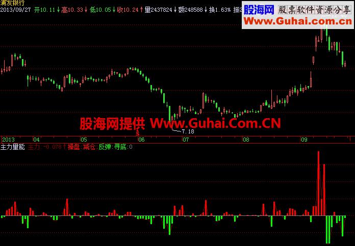 飞狐主力量能幅图公式 EA-万能指标公式