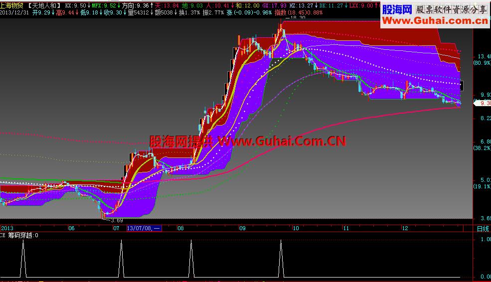 筹码穿越选股公式 源码 说明