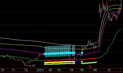 三顾茅庐 终极映像派抄底圣杯 副图 源码 说明