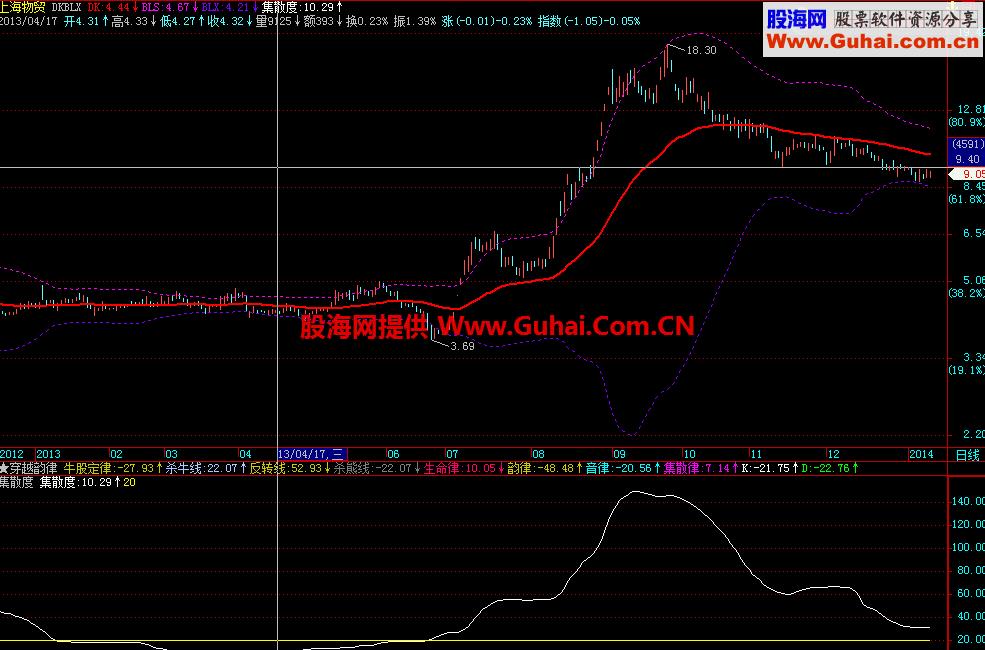 多空布林主图 源码 说明