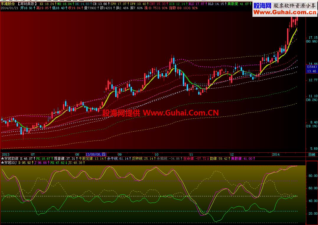 飞狐版变异KDJ副图 源码 说明 EA-万能指标公式