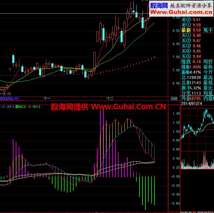 可同时看到macd的量与价的副图指标