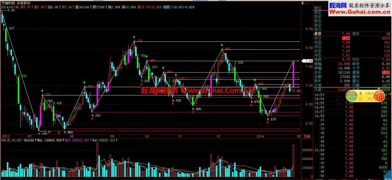 摒弃技术分析桎枯，重拾量价关系精华，量价时空主图送予有缘人，得之思之用之 EA-万能指标公式