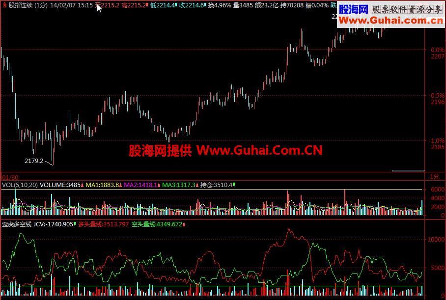 股指期货日内指标 歪虎多空线 通用源码