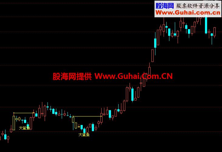 大鲨鱼k线标注及预警（通达信可用） EA-万能指标公式