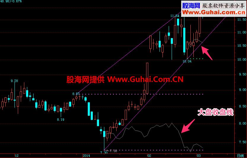 支撑阻力趋势大盘对比主图公式