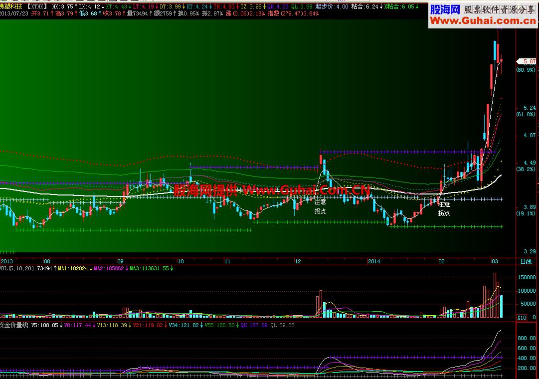 资金价量线副图源码 说明 EA-万能指标公式