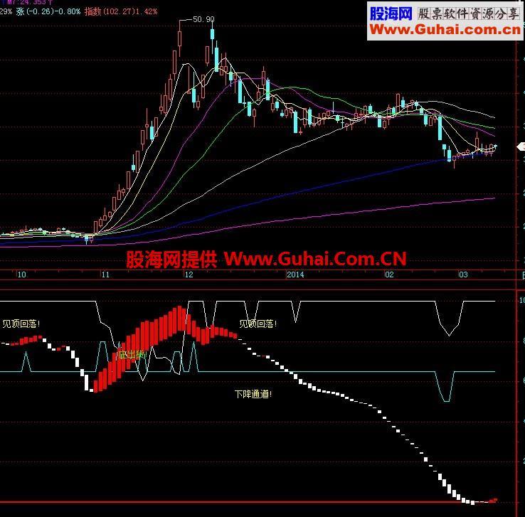 珍藏多年的顶底预警公式