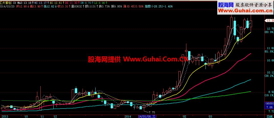 改进后的飞狐版本SB系统均线主图 