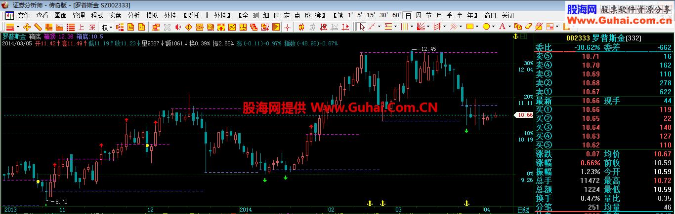 飞狐的箱顶箱底主图指标 EA-万能指标公式