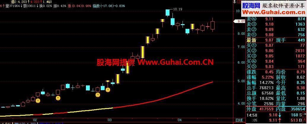 不错的神奇战法主图公式 EA-万能指标公式