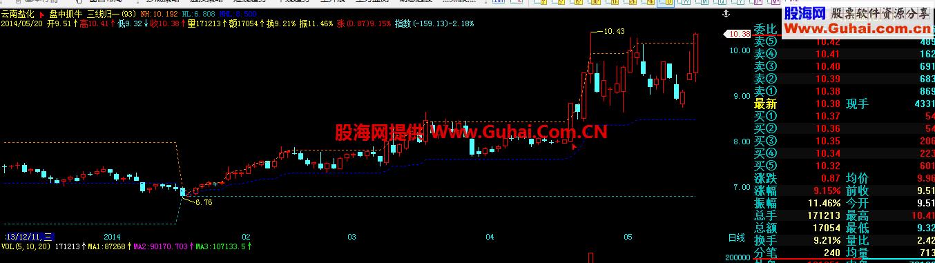 三线归一飞上天主图 EA-万能指标公式