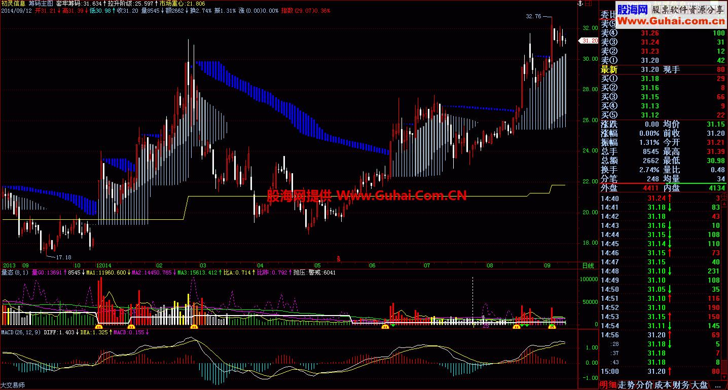 被我扒光过的指标才是有用的指标 EA-万能指标公式