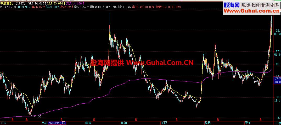 LBJX主图 源码 说明