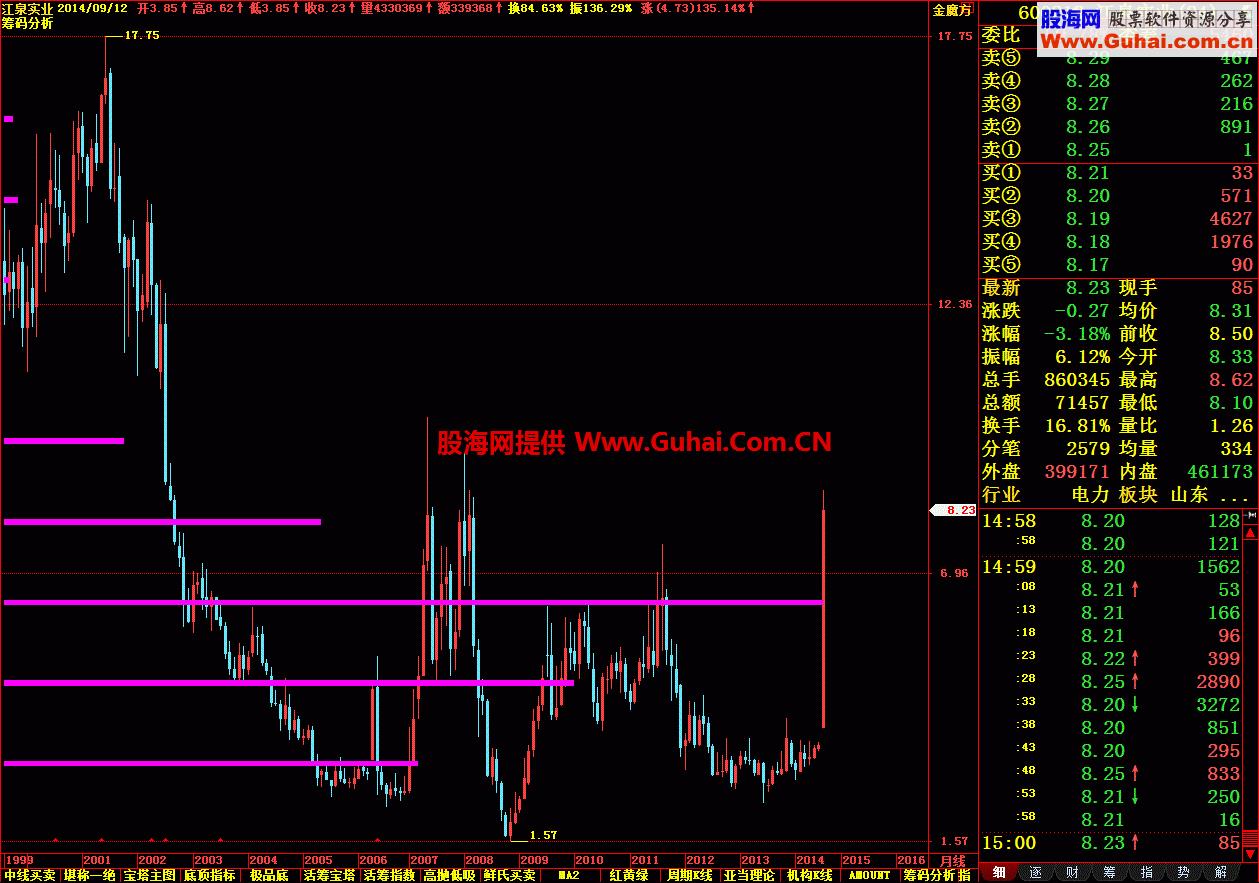 筹码分析主图源码
