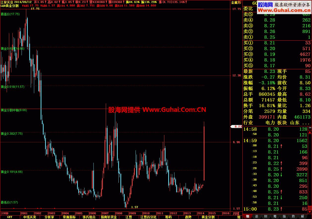黄金分割主图 自动移动光标可以显示时间周期