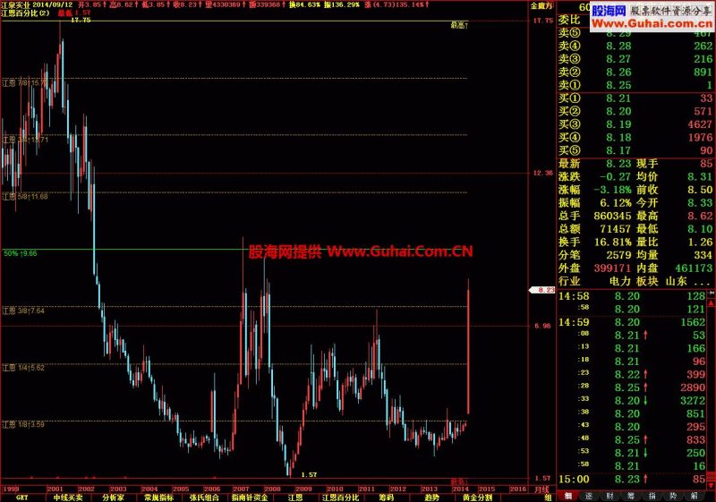 江恩百分比主图 EA-万能指标公式