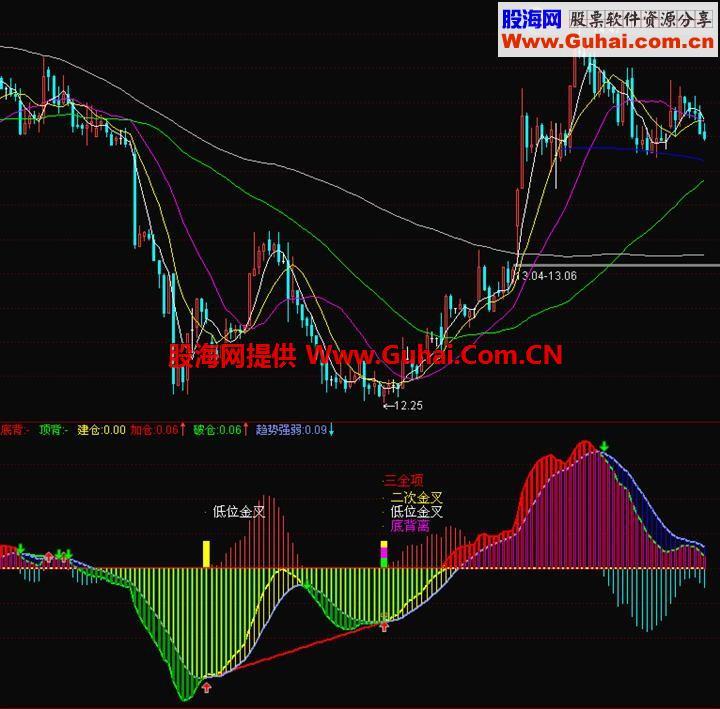 MACD优化指标公式