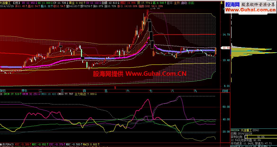 飞狐版高低筹码集中度副图 源码 说明