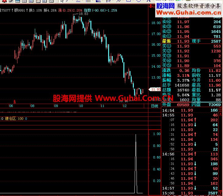 用了多年的抄底公式 信号少 质量优