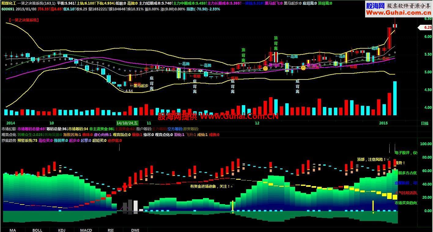 飞狐抄底趋势副图