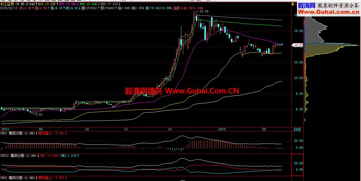 筹码重心及分散度副图 源码 说明 EA-万能指标公式