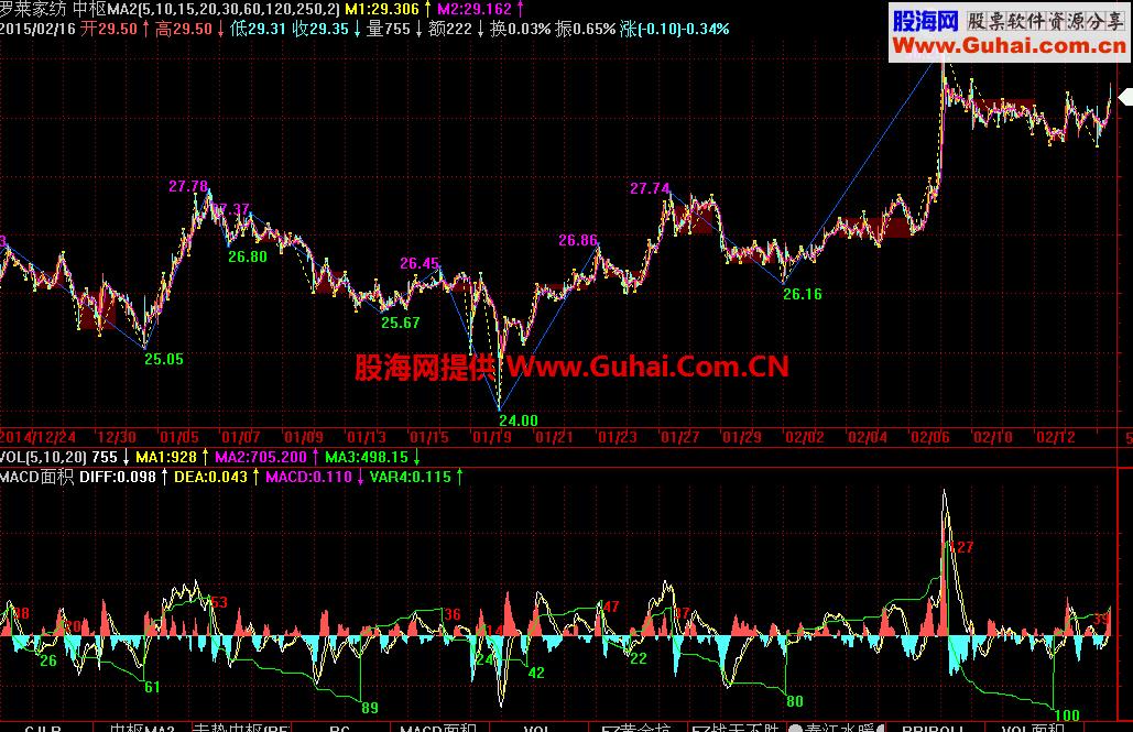 缠论MACD面积公式 醒目直观 EA-万能指标公式