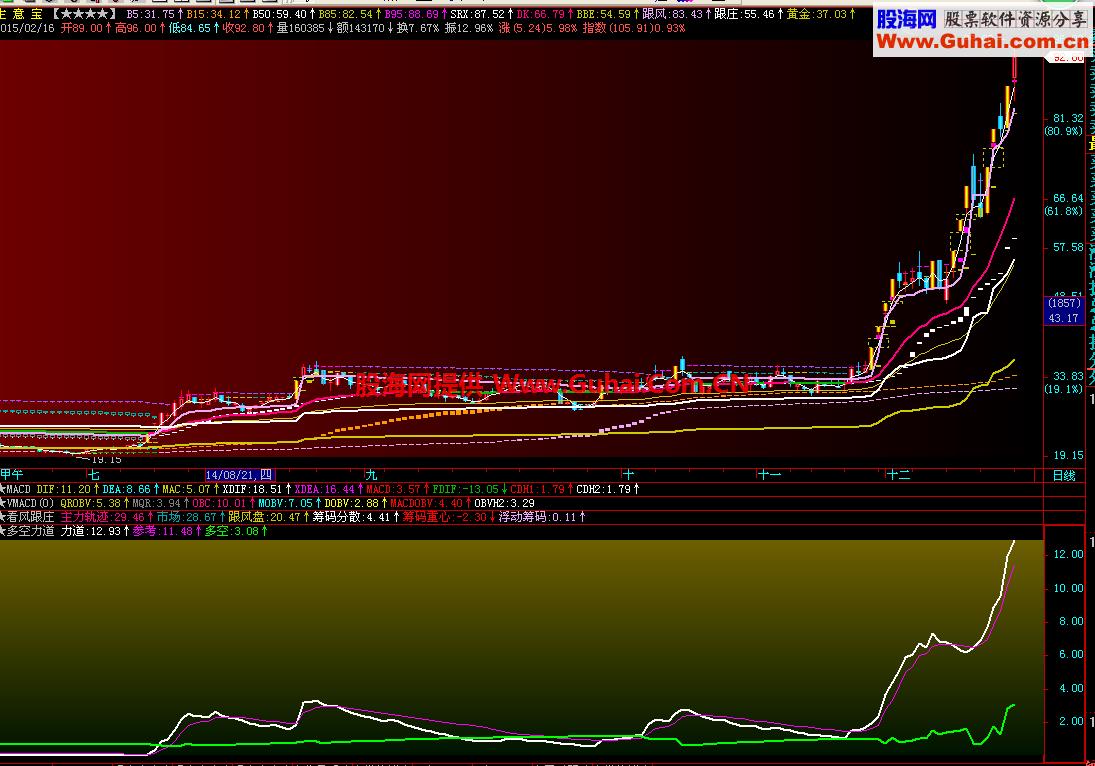 忽悠量解多空力道 副图源码 说明 EA-万能指标公式