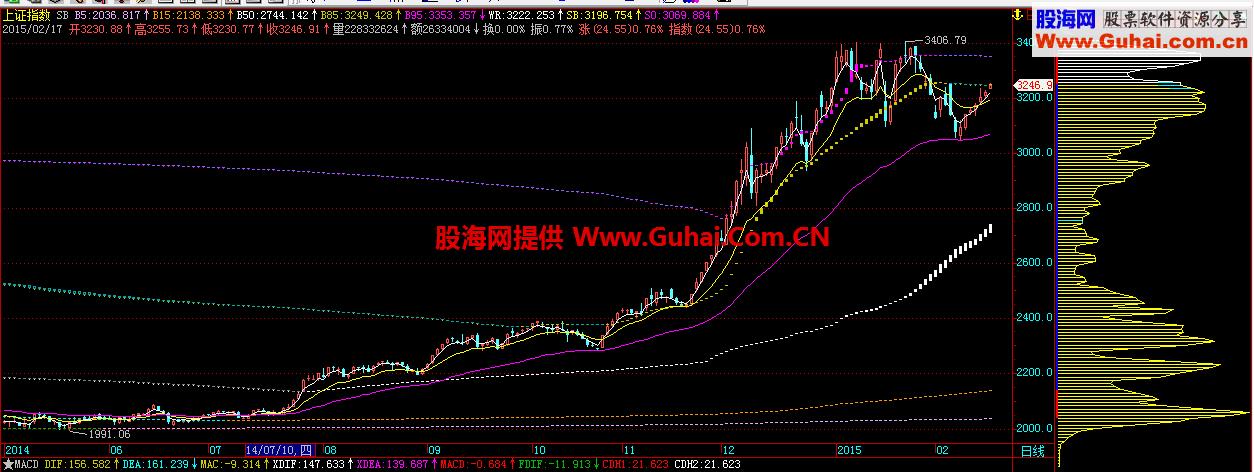 超牛趋势主图公式 