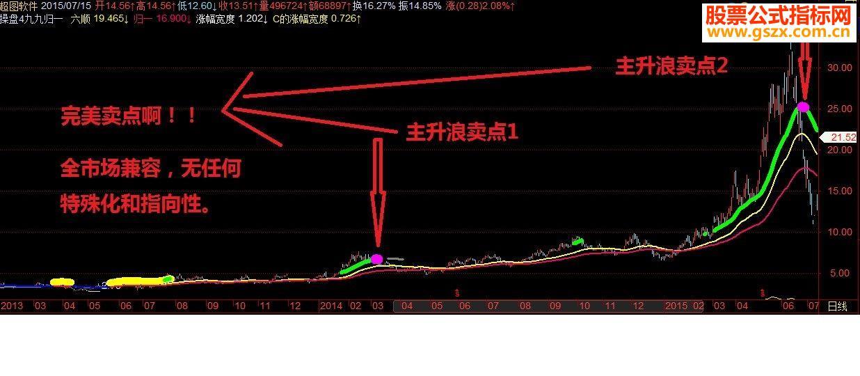 庆祝 特发： 九九归一 买入版！！ 我编写的指标史上最大突破之一！