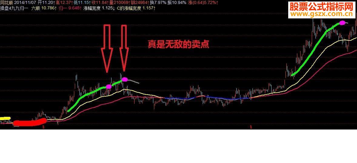 庆祝 特发： 九九归一 买入版！！ 我编写的指标史上最大突破之一！