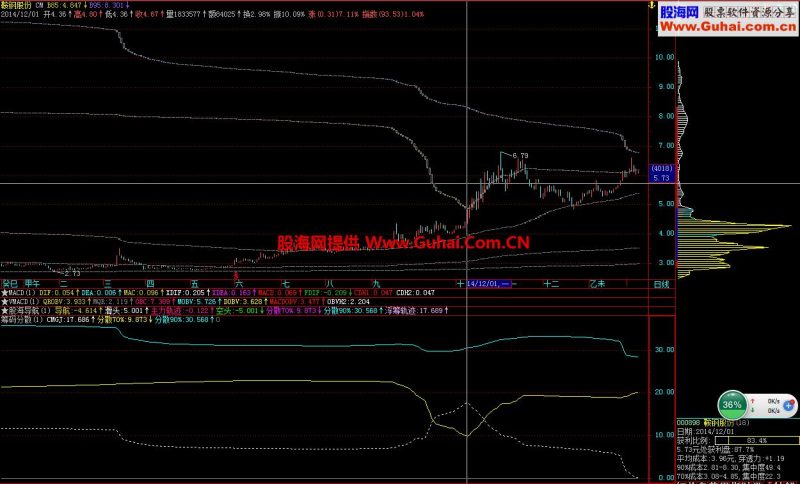 对筹码分散度的再研究 主图源码 副图源码 说明 EA-万能指标公式