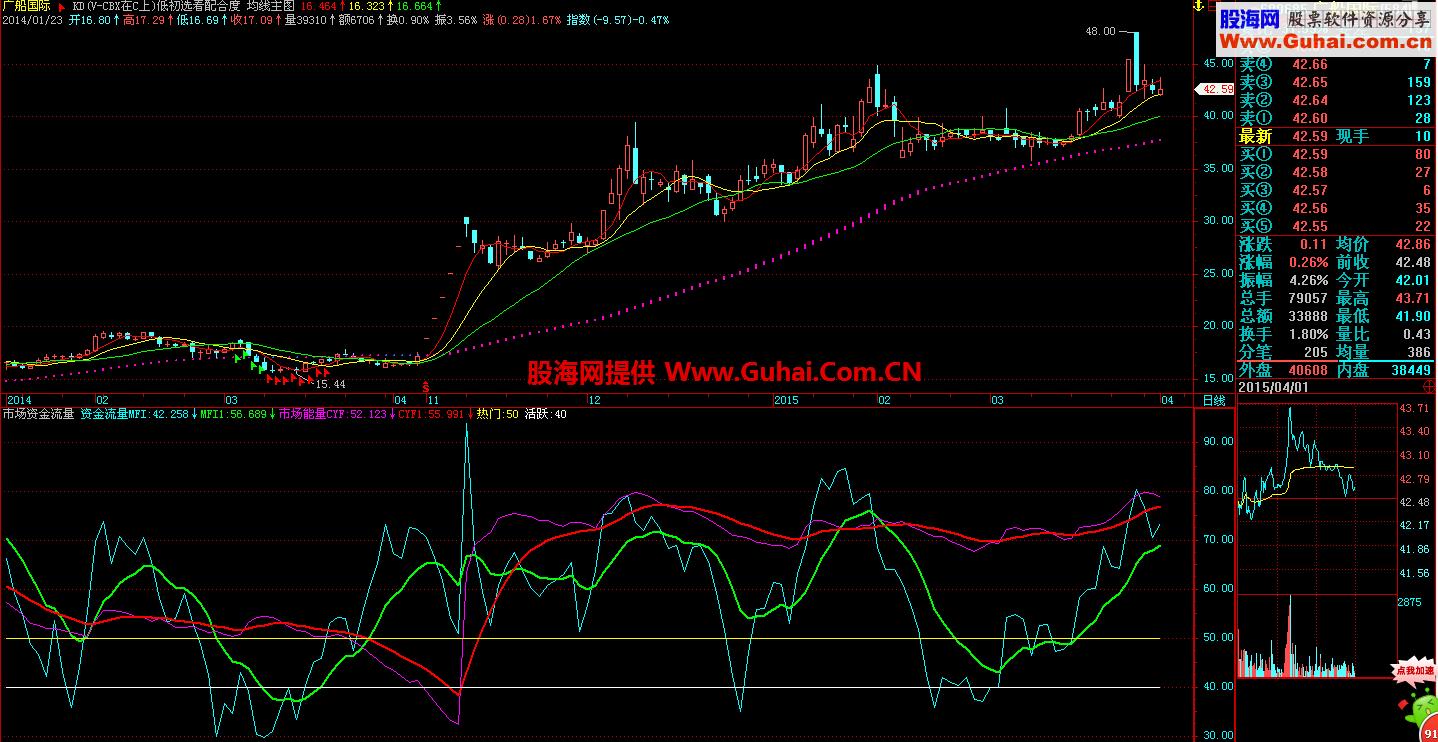 市场资金流量副图 EA-万能指标公式