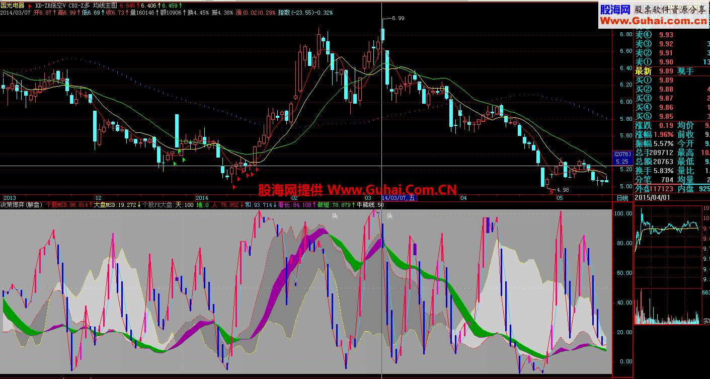决策博弈副图 源码 看图做股票