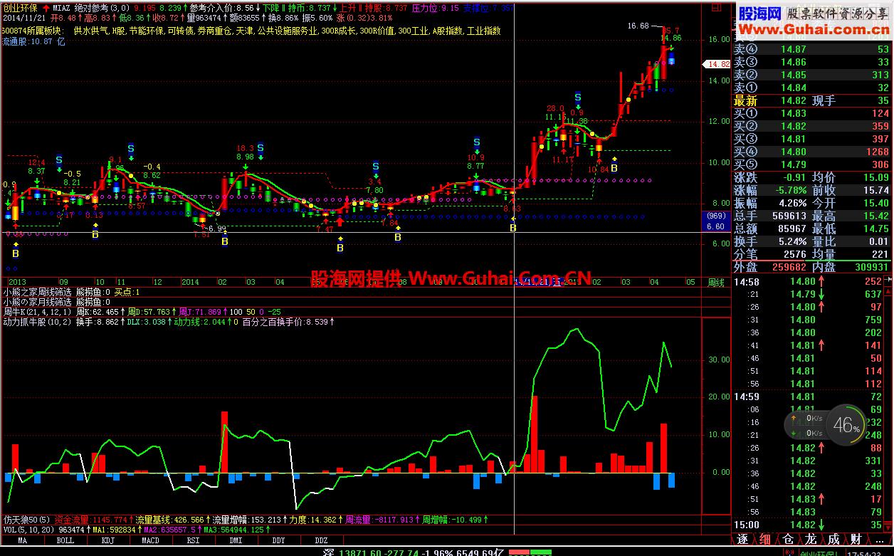动力抓牛股指标