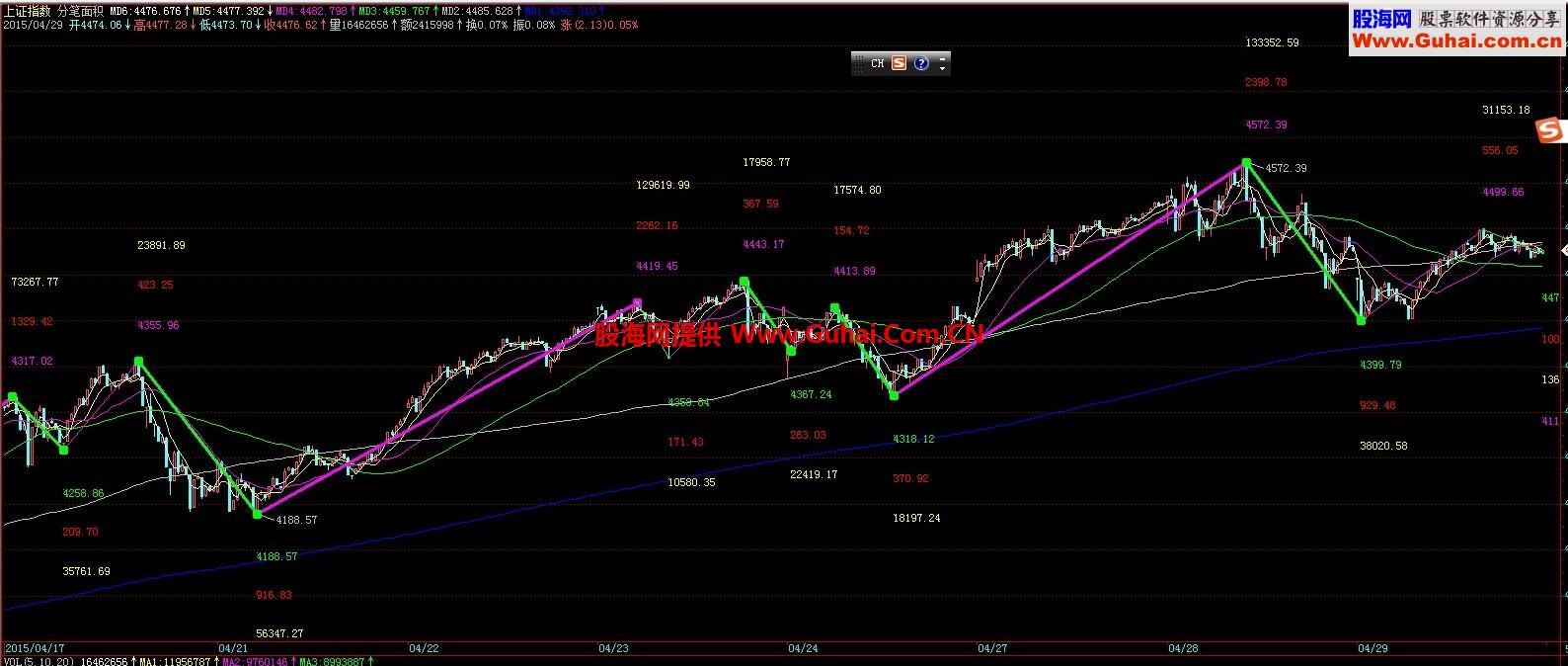 均线分笔动能公式 可以近似判断缠论背驰情况 EA-万能指标公式