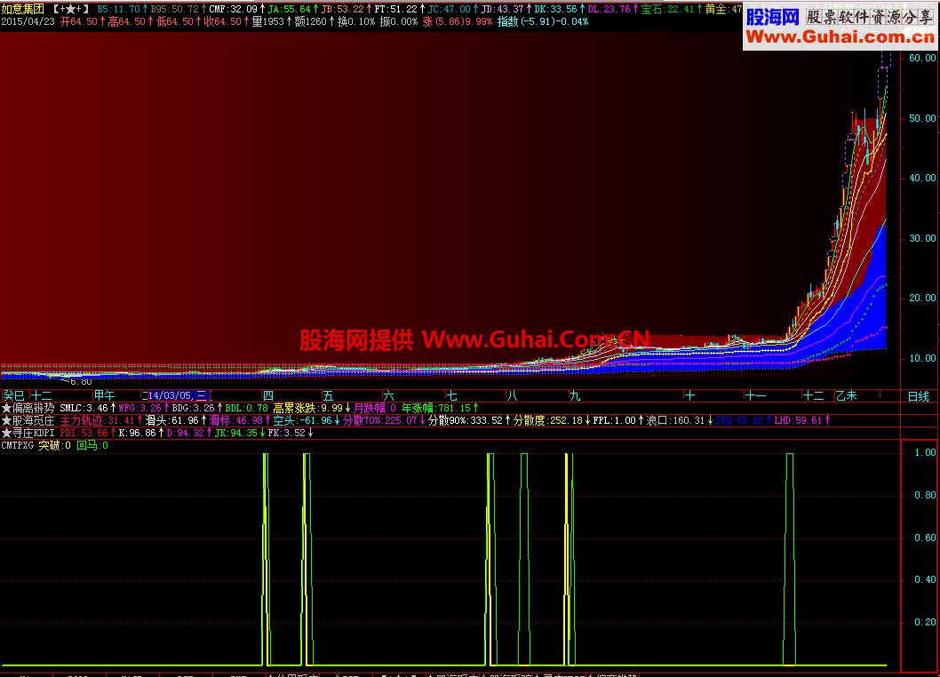 筹码突破选股公式 源码 说明